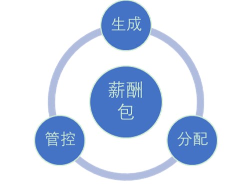 老板眼中的好薪酬長(zhǎng)啥樣？